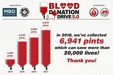 MBO CINEMAS AND ST JOHN AMBULANCE OF MALAYSIA’S 5TH ANNUAL BLOOD DONATION DRIVE A HUGE SUCCESS THANKS TO SUPPORTIVE MALAYSIANS