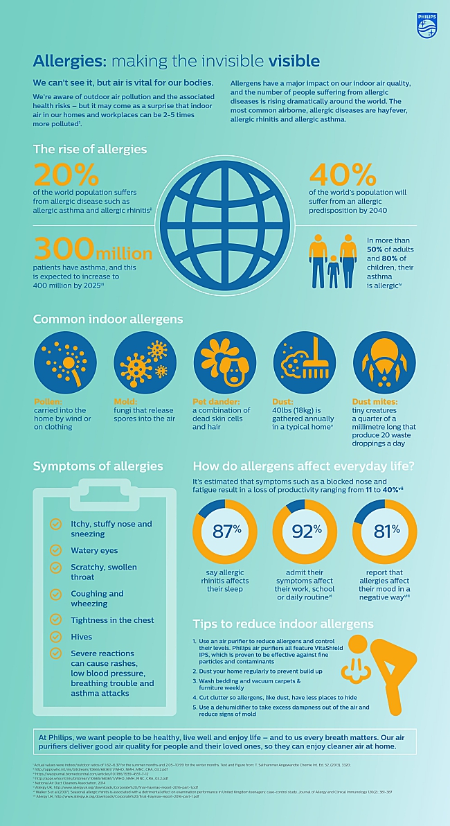 World Allergy Week