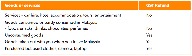 17 Questions You Might Have About GST Refund For Tourist In Malaysia