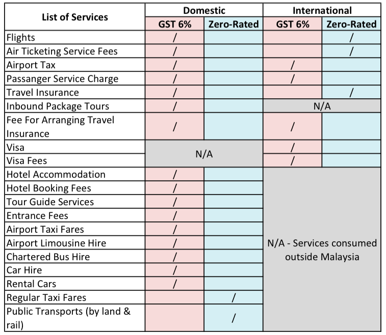 GST affect travelling